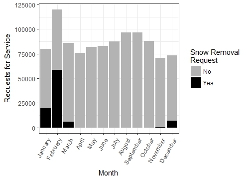 Examples of how 311 records capture the pulse of the city, including the monthly patterns of pothole requests (top left), the frequency of reports across days of the week (top right), and the proportion of snow removal requests by month (bottom). (Credit: Author)