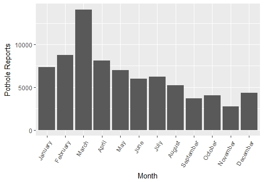 Examples of how 311 records capture the pulse of the city, including the monthly patterns of pothole requests (top left), the frequency of reports across days of the week (top right), and the proportion of snow removal requests by month (bottom). (Credit: Author)