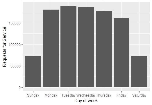 Examples of how 311 records capture the pulse of the city, including the monthly patterns of pothole requests (top left), the frequency of reports across days of the week (top right), and the proportion of snow removal requests by month (bottom). (Credit: Author)