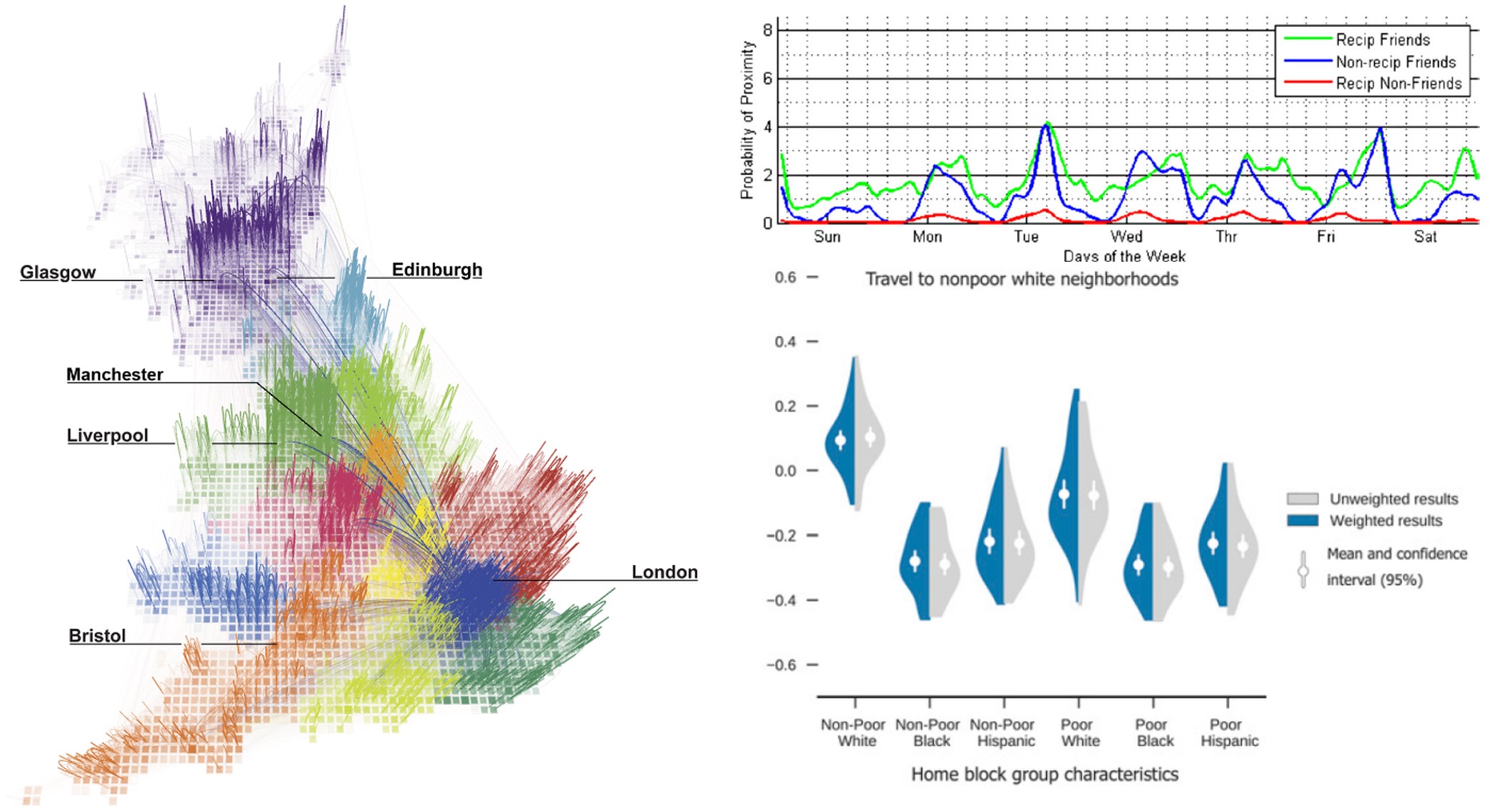 Cell phone records and related data have been used to reveal the patterns of society in many ways, including to map the “true” districts of the United Kingdom based on calling patterns (left), the “signature” of friendship based on frequency of proximity (upper right) and how racial segregation extends to the kinds of places people go (lower right). (Credit: The MIT Senseable City Lab, The MIT Media Lab, Wang et al. (2018))