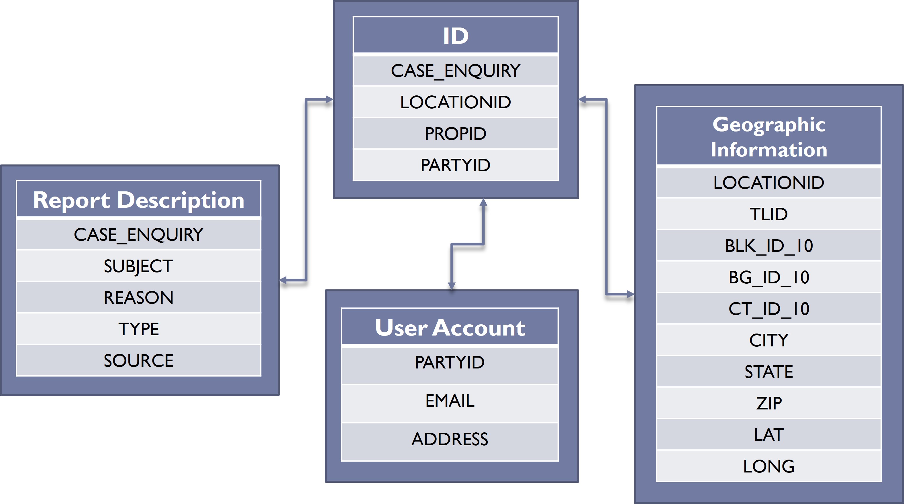 Schema for the data sets describing 311 records and related data sets for geographic locations and user accounts to which records can be linked.