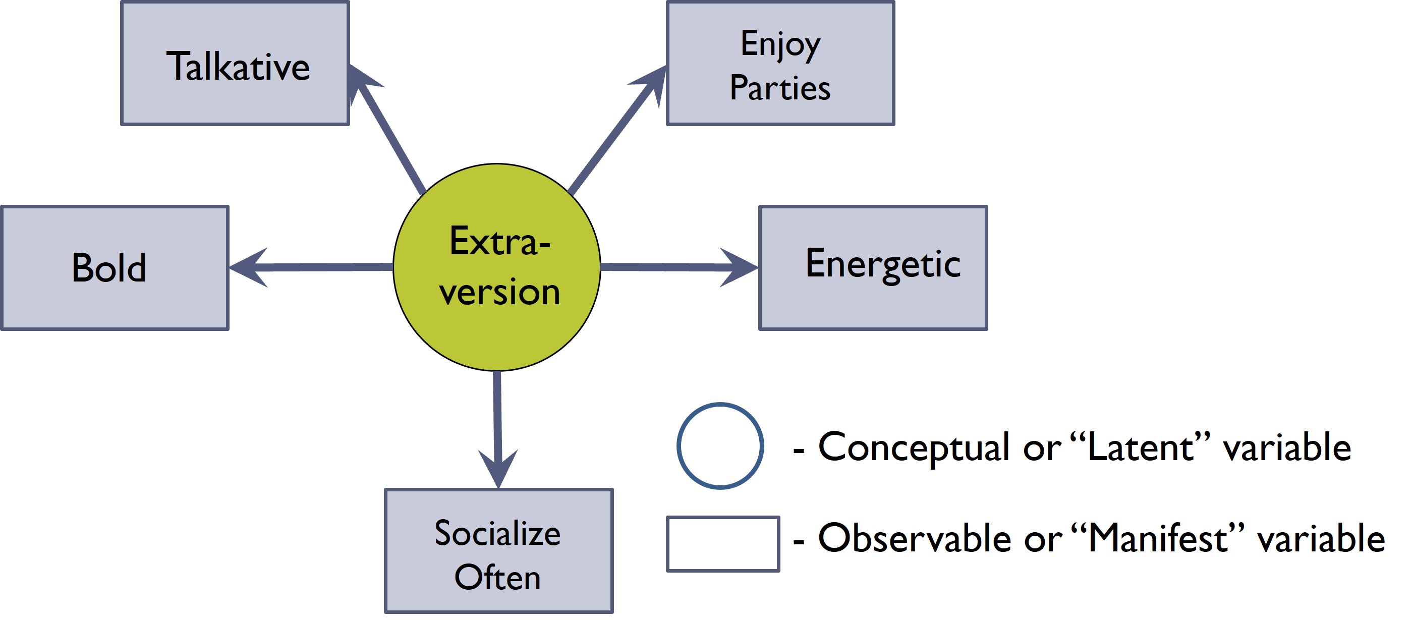 The latent construct of extraversion might be measured using a variety of observable or manifest variables that reflect being energetic, sociable, and outgoing.