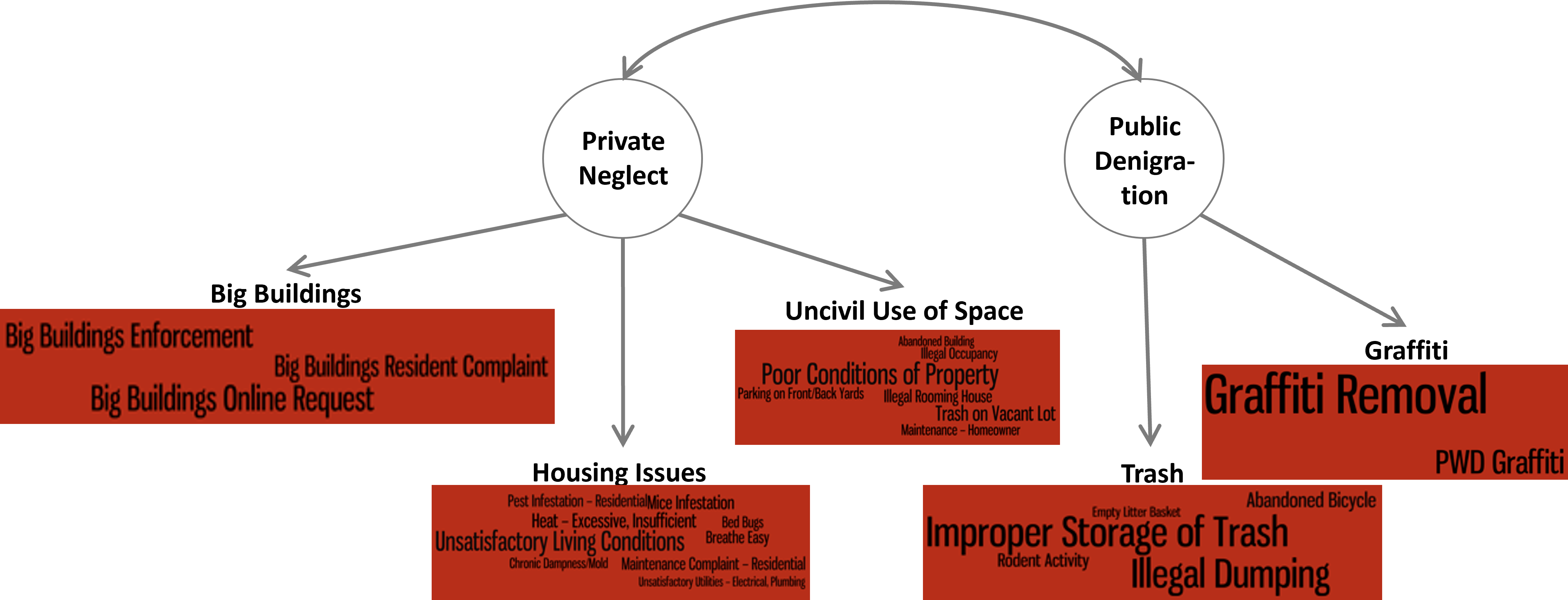 The case types indicating physical disorder could be combined into those that reflected issues in private spaces (or private neglect) and public spaces (or public denigration), and were further divided into five categories reflecting housing issues, uncivil use of space, big buildings, graffiti, and trash. (Credit: Author)