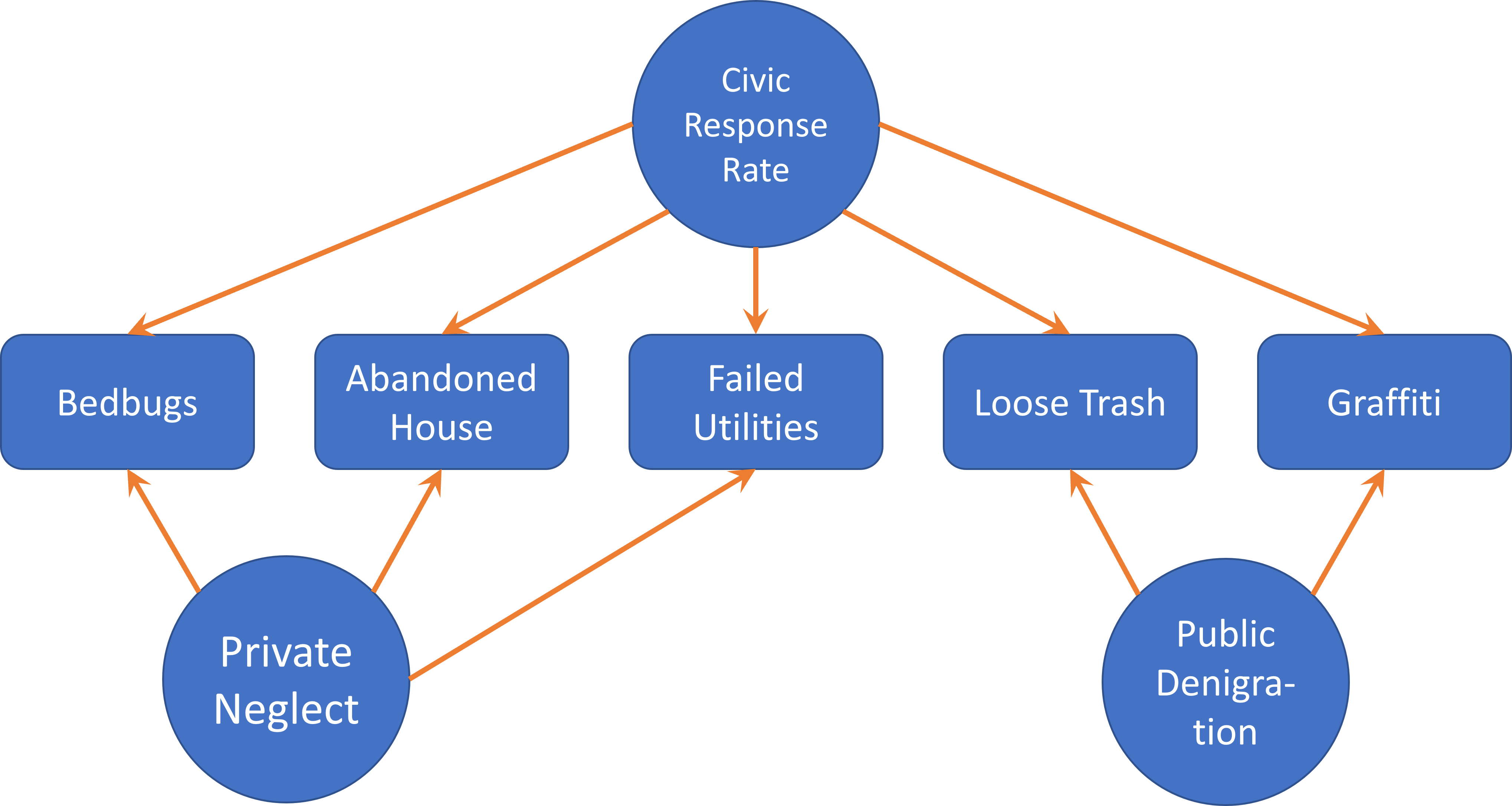 Various case types tracked by the 311 system could be manifest variables indicating disorder in private spaces (or private neglect) and public spaces (or public denigration). They also are theoretically all affected by the tendency of a neighborhood to report issues, or the civic response rate.