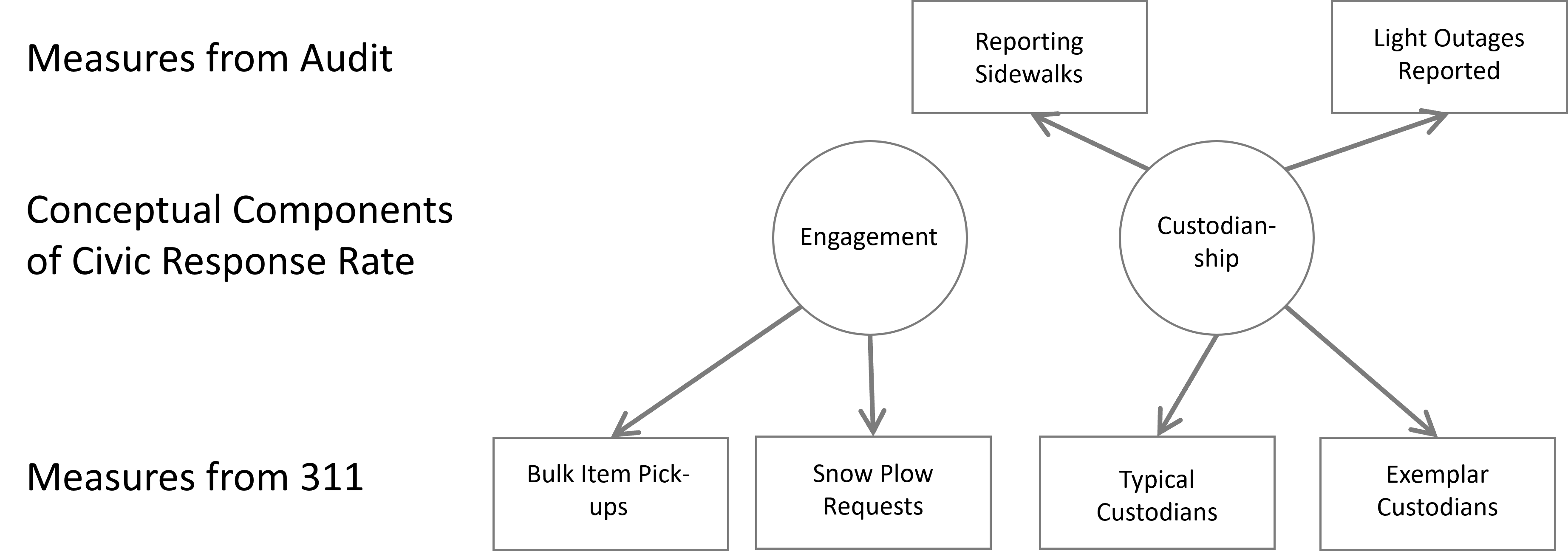 We broke the civic response rate into two components---engagement with the 311 system and custodianship for public spaces---each with its own manifest variables drawn from the 311 system. It turned out, though, that only the latent construct of custodianship was related to the manifest variables drawn from the objective audit. (Credit: Author)