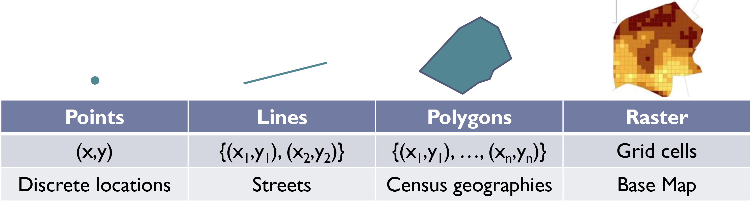 A brief summary of the four main types of spatial data, including the quantity of geographic points needed to draw them and illustrative examples.