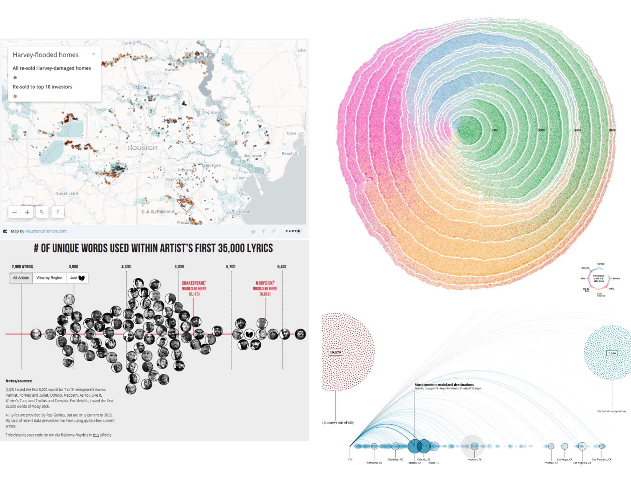 Submissions to the Kantar Information is Beautiful awards are diverse, including topics as wide-ranging as how the houses in Houston damaged by Hurricane Henry have been scooped up by investors (top left), the history of U.S. immigration by continent represented as rings in a tree (top right), the number of unique words in each rapper’s first 35,000 lyrics (bottom left), and how American municipalities bus homeless individuals to other places (bottom right). (Credit: \emph{Houston Chronicle}, Cruz et al., \emph{The Guardian}, Matthew Daniels)