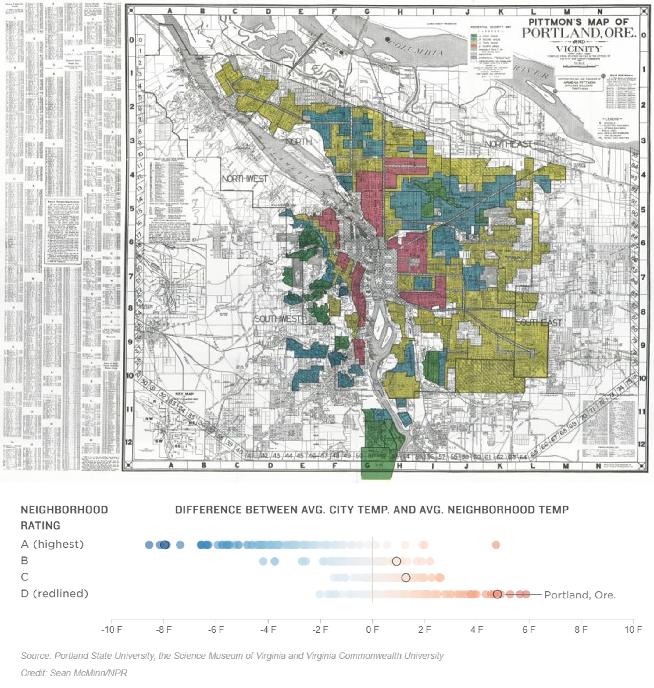 The federal government’s Home Owners’ Loan Corporation categorized the neighborhoods of 239 cities, including Portland, OR, (pictured, top) according to their investment quality (green being safest and red being riskiest) in the 1930s (top). “Redlined” neighborhoods tended to be those places occupied by communities of color, most notably Black Americans. Today, formerly redlined neighborhoods are still warmer than other neighborhoods in the same city, in Portland and elsewhere (bottom). (Credit: Source: Nelson, Winling, Marciano, Connolly, et al., Mapping Inequality; see image)