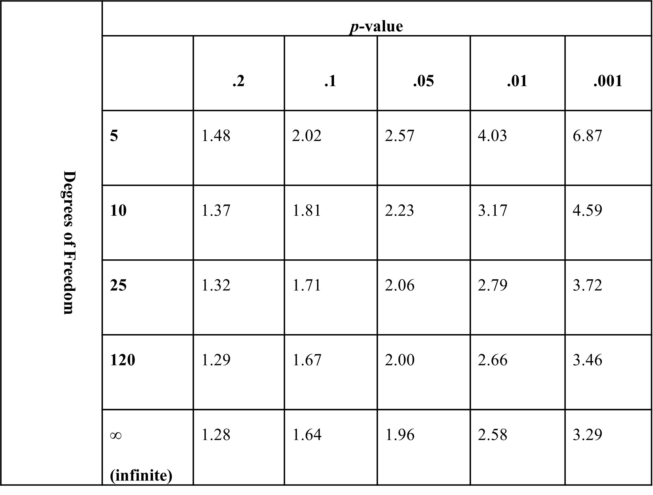 Example \emph{t}-value lookup table. Each cell contains the \emph{t}-value that corresponds to the threshold for a given \emph{p}-value for a given number of degrees of freedom. Any \emph{t}-value higher than that value would be less likely than that \emph{p}-value. For example, for 120 degrees of freedom, a \emph{t}-value of 2.00 or greater would have a \emph{p}-value of less than .05.