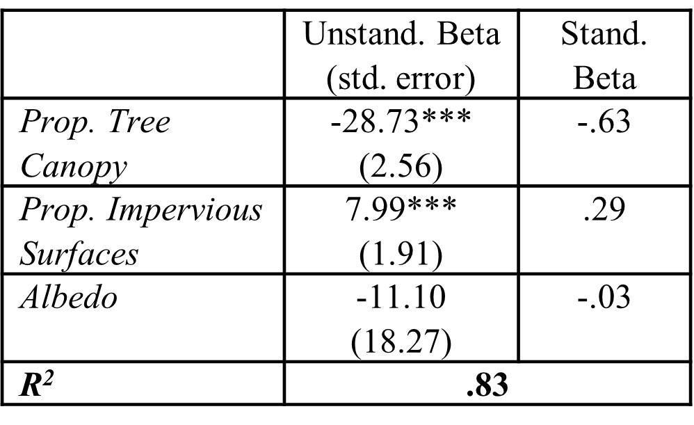 Example for organizing and reporting multivariate regression results, including unstandardized betas, standard errors, standardized betas, and significance for all independent variables and $R^2$ for the full model fit. Significance is traditionally represented as: * - \emph{p} < .05, ** - \emph{p} < .01, *** - \emph{p} < .001).