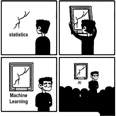 A meme that pokes fun at the way machine learning and artificial intelligence use traditional statistics, highlighting how the issues with statistics are still present, they are just being covered up by fancy framing. As with most cartoons, this one simplifies the situation, but the lesson is instructive. (Credit: https://www.instagram.com/sandserifcomics/). 