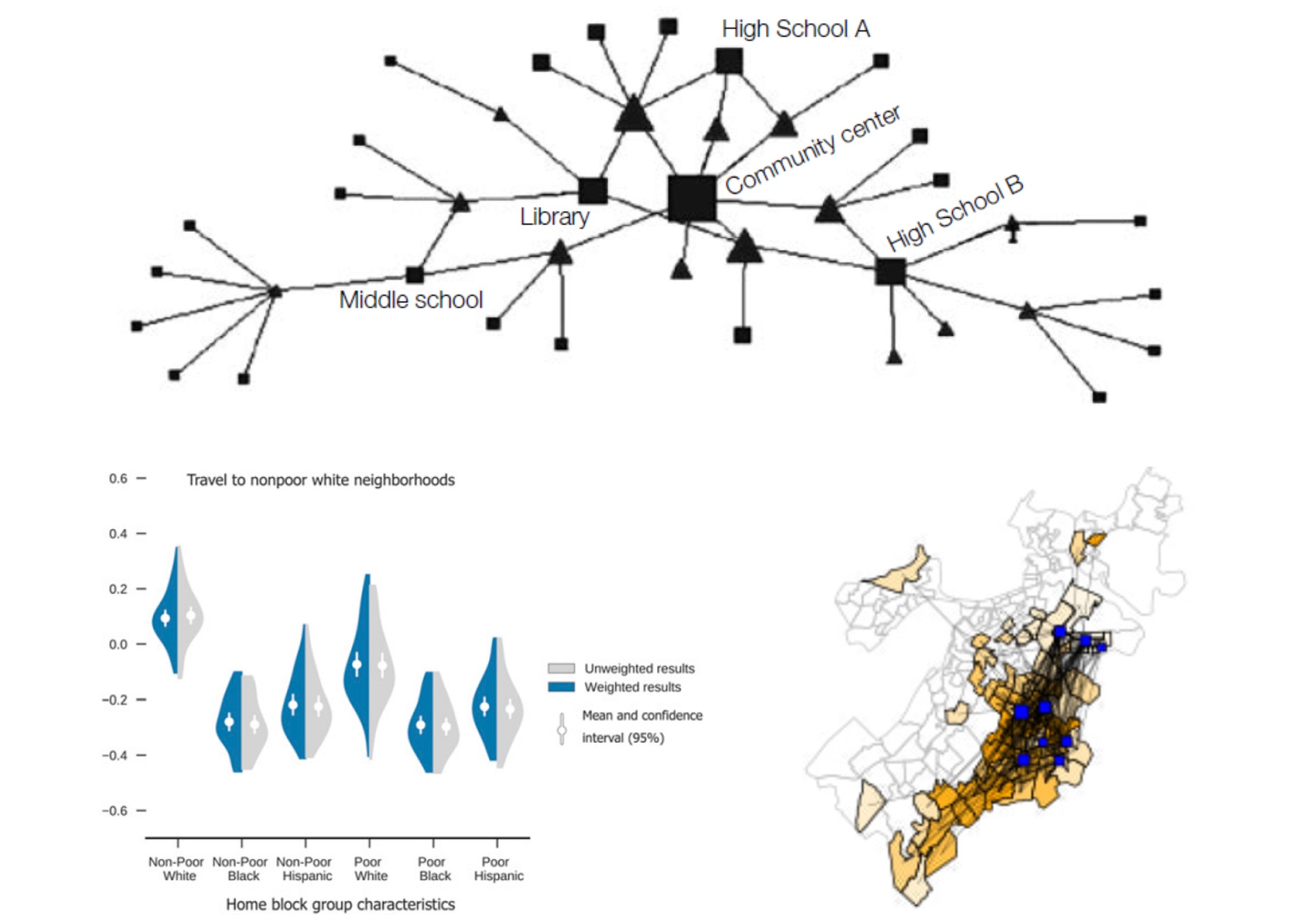 Network science can be applied to many different questions. We can analyze the social organization in communities (top) through the tendency of residents (triangles) to visit the same places (squares). We can study segregation between communities with different racial and socioeconomic characteristics, including how often they visit each other (bottom left). We can study how much the neighborhoods of a city are connected to each other through attendance at different public schools (bottom left). (Credit: Browning et al., 2017; Wang et al., 2018; BARI)