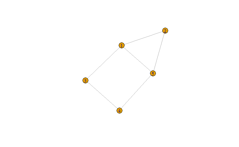 Networks can have varying levels of complexity, as illustrated by these two dummy networks of 5 Facebook users. In the simplest form, we can represent relationships as 0/1 and being shared by two nodes, for instance, whether two users are friends (top). This is a symmetrical (or undirected) and unweighted network because the relationship goes both ways and either exists or does not. A more sophisticated representation might be the number of times each user has liked a post made by the other user (bottom). This is an asymmetrical (or directed), weighted network because the linkage can be different depending on which user the activity is going “to” or “from” and it can take a variety of values. 