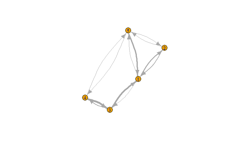 Networks can have varying levels of complexity, as illustrated by these two dummy networks of 5 Facebook users. In the simplest form, we can represent relationships as 0/1 and being shared by two nodes, for instance, whether two users are friends (top). This is a symmetrical (or undirected) and unweighted network because the relationship goes both ways and either exists or does not. A more sophisticated representation might be the number of times each user has liked a post made by the other user (bottom). This is an asymmetrical (or directed), weighted network because the linkage can be different depending on which user the activity is going “to” or “from” and it can take a variety of values. 