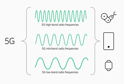 5G cellular networks incorporate low-, medium-, and high-band radio frequencies in order to enhance speed and capacity and lower latency. This will enable to greater usage of “smart” technologies that require efficient, rapid connections. (Credit: Ericsson).