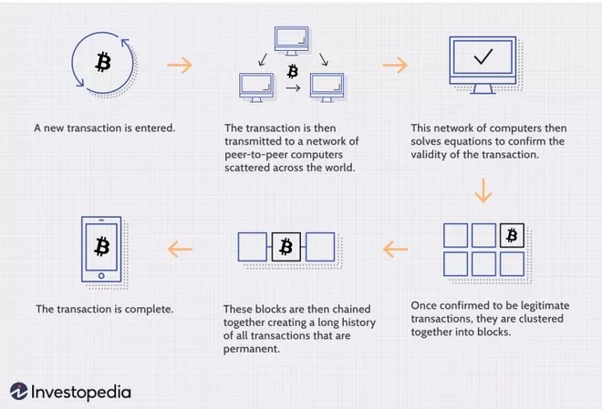 A depiction of how blockchain operates as a database of transactions, consisting of blocks, distributed across many computers (or nodes) on a network. (Credit: Investopedia)