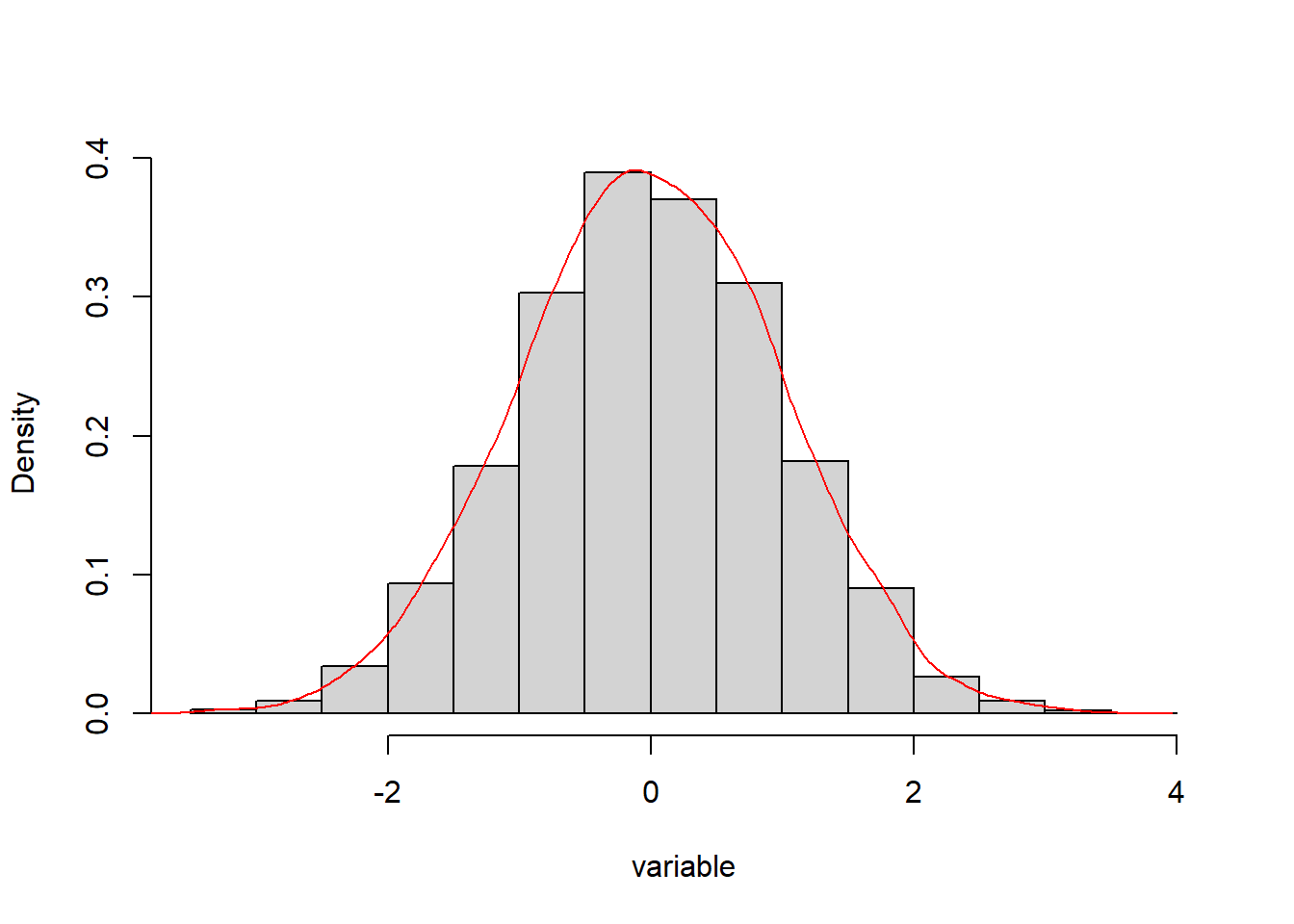 Histogram approximating the bell curve for mean = 1 and standard deviation = 0.