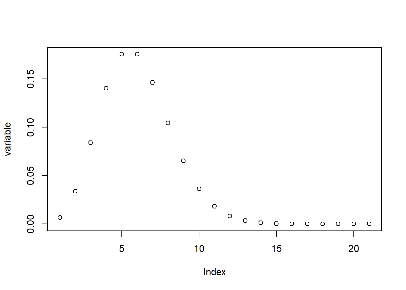 Plot of the values in a Poisson distribution with outliers on the high side.