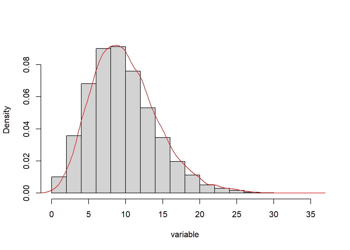 Histogram approximating a skewed distribution with outliers on the high side.